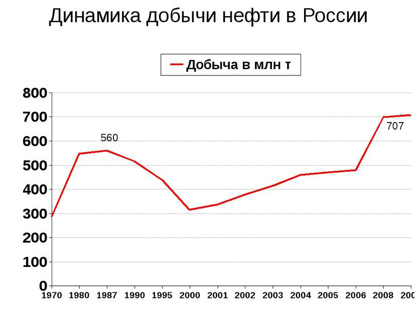 Динамика добычи нефти в России 560 707