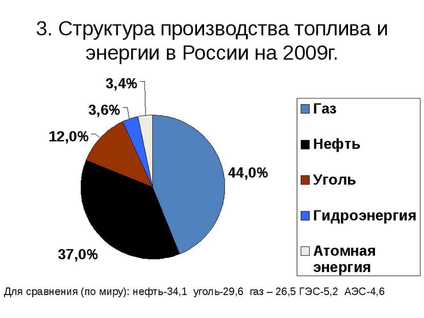 3. Структура производства топлива и энергии в России на 2009г. Для сравнения ...