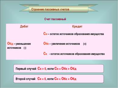 Строение пассивных счетов Счет пассивный Первый случай Ск > 0, если Сн + Обк ...