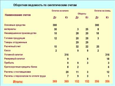 Оборотная ведомость по синтетическим счетам Наименование счетов Остаток на на...