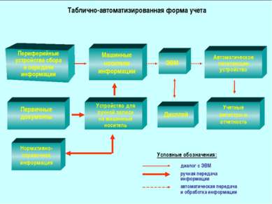 Таблично-автоматизированная форма учета