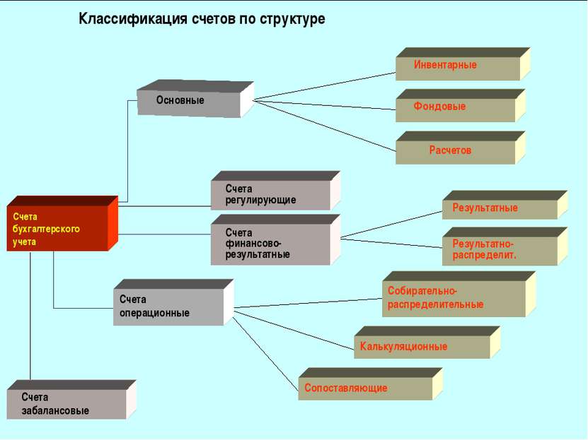 Классификация счетов по структуре