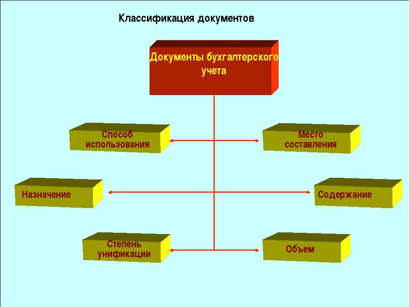 Классификация документов