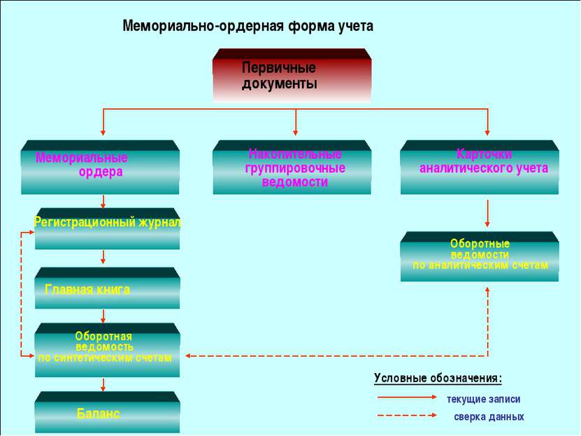 Мемориально-ордерная форма учета