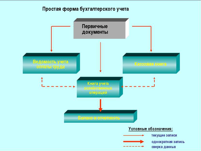 Простая форма бухгалтерского учета