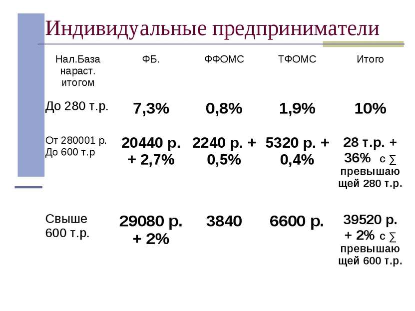 Индивидуальные предприниматели Нал.База нараст. итогом ФБ. ФФОМС ТФОМС Итого ...