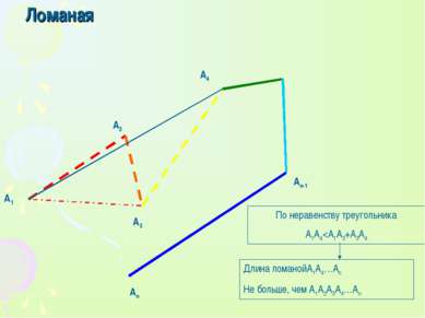 Ломаная А1 А3 А4 Аn-1 Аn А2 По неравенству треугольника A1A4