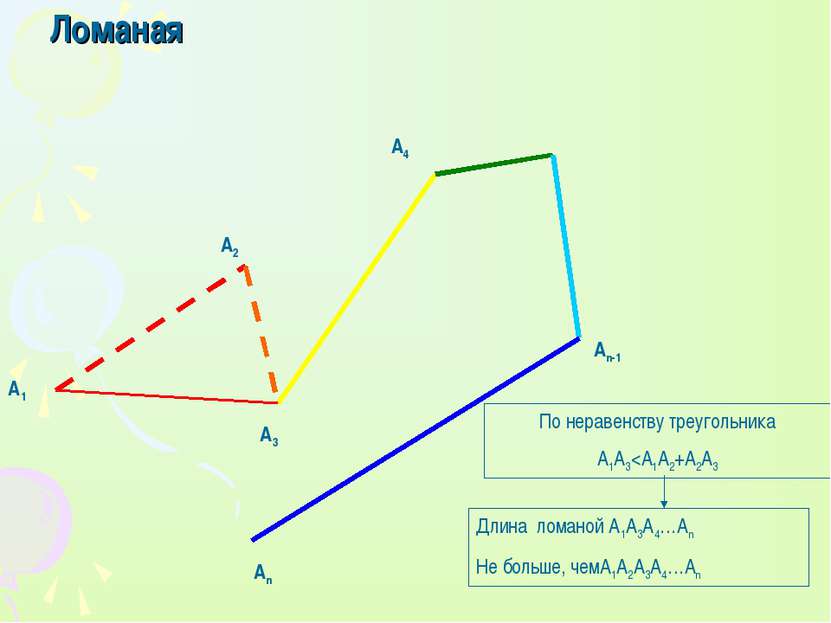 Ломаная А1 А3 А4 Аn-1 Аn А2 По неравенству треугольника A1A3