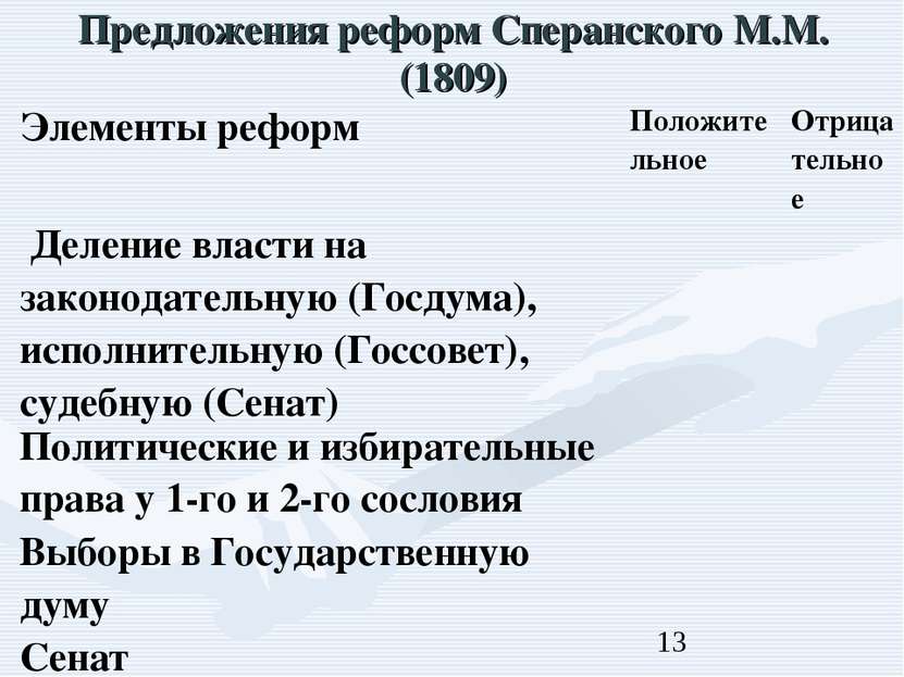 Предложения реформ Сперанского М.М. (1809)