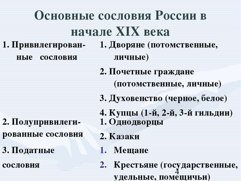 Основные сословия России в начале XIX века