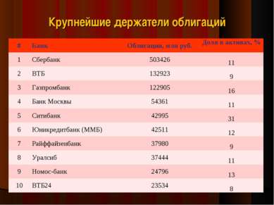 Крупнейшие держатели облигаций # Банк Облигации, млн руб. Доля в активах, % 1...