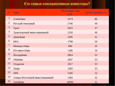 Кто самые консервативные инвесторы? # Банк Облигации, млн руб. Доля в активах...