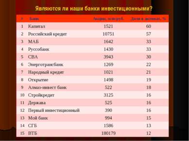 Являются ли наши банки инвестиционными? # Банк Акции, млн руб. Доля в активах...