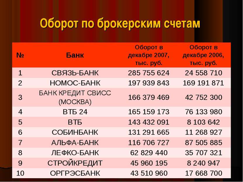 Оборот по брокерским счетам № Банк Оборот в декабре 2007, тыс. руб. Оборот в ...