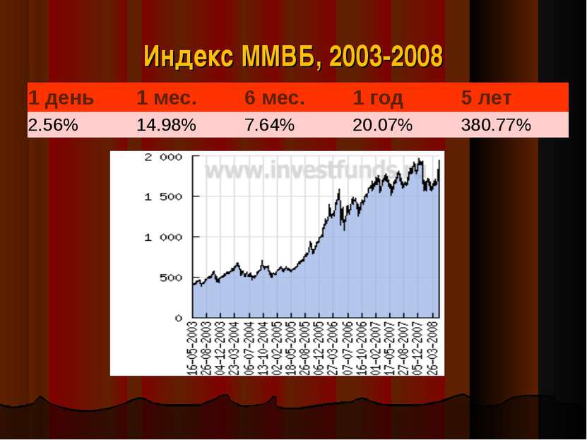 Индекс ММВБ, 2003-2008 1 день 1 мес. 6 мес. 1 год 5 лет 2.56% 14.98% 7.64% 20...