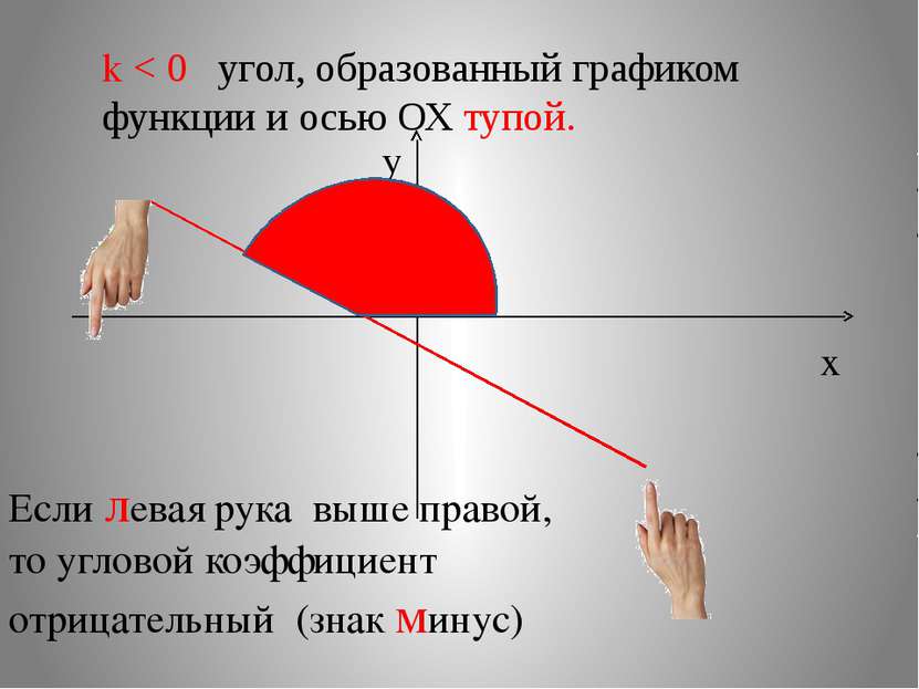 k < 0 угол, образованный графиком функции и осью ОХ тупой. x y Если левая рук...