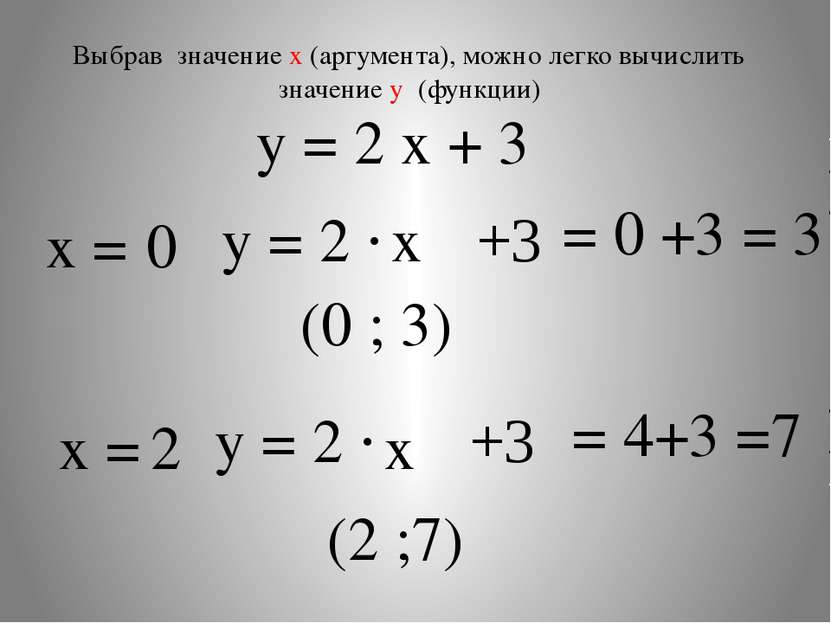 у = 2 х + 3 х = у = 2 · +3 х 0 = 0 +3 = 3 (0 ; 3) х = у = 2 · +3 2 х = 4+3 =7...