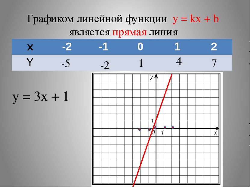 Графиком линейной функции y = kx + b является прямая линия y = 3x + 1 -5 -2 1...