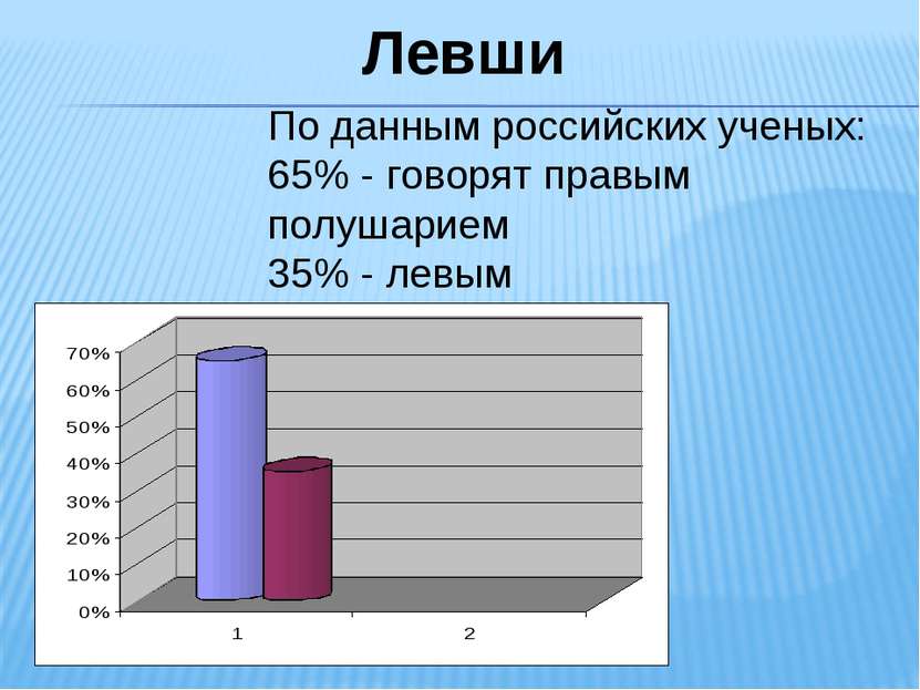 Левши По данным российских ученых: 65% - говорят правым полушарием 35% - левым