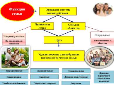 Функции семьи Отражают систему взаимодействия Личности и семьи Семьи и общест...