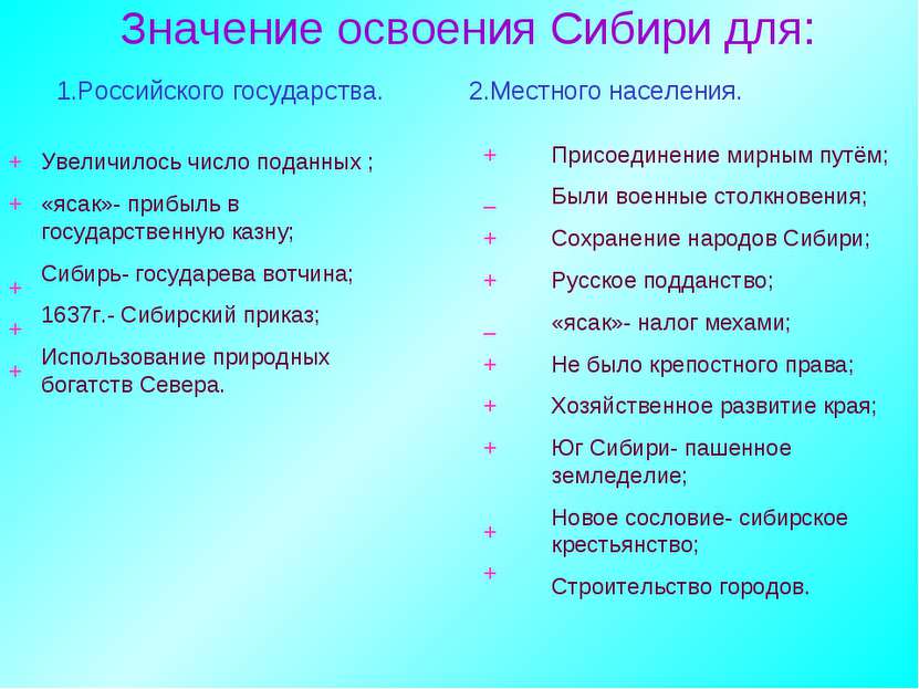 Значение освоения Сибири для: 1.Российского государства. 2.Местного населения...