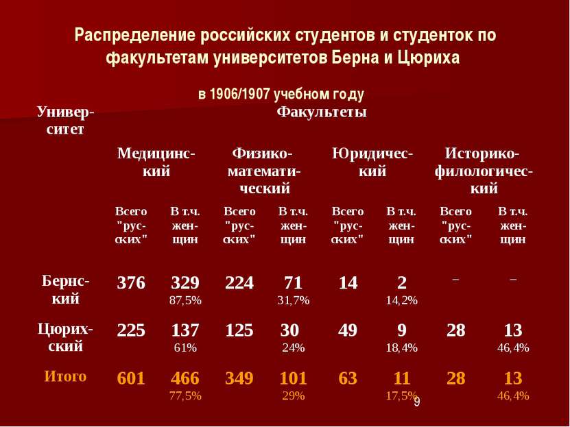 Распределение российских студентов и студенток по факультетам университетов Б...