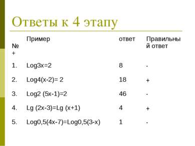 Ответы к 4 этапу №+ Пример ответ Правильный ответ 1. Log3х=2 8 - 2. Log4(х-2)...