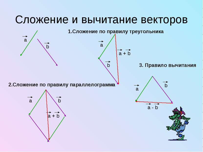 Сложение и вычитание векторов 1.Сложение по правилу треугольника 2.Сложение п...