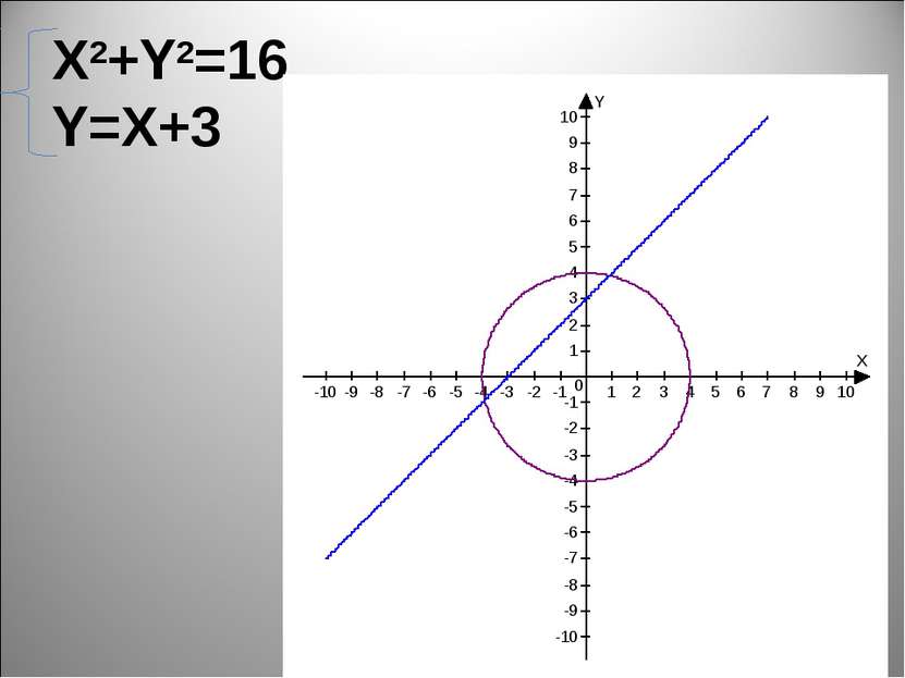X2+Y2=16 Y=X+3