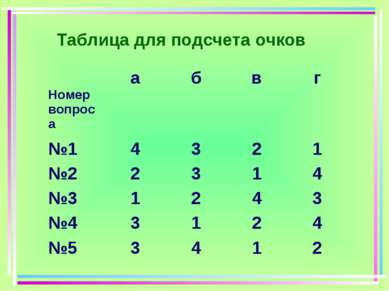 Таблица для подсчета очков Номер вопроса а б в г №1 4 3 2 1 №2 2 3 1 4 №3 1 2...