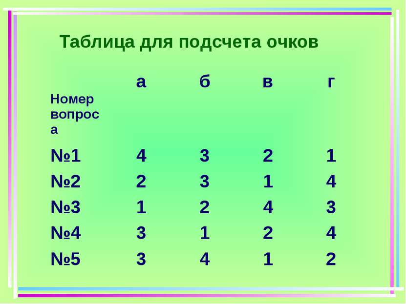 Таблица для подсчета очков Номер вопроса а б в г №1 4 3 2 1 №2 2 3 1 4 №3 1 2...