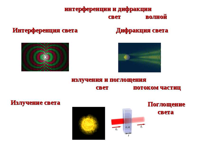 Явления интерференции и дифракции можно было объяснить, если свет считать вол...