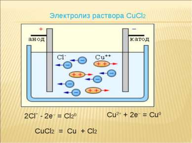 2Clˉ - 2e– = Cl20 Cu2+ + 2e– = Cu0 CuCl2 = Cu + Cl2 Электролиз раствора CuCl2
