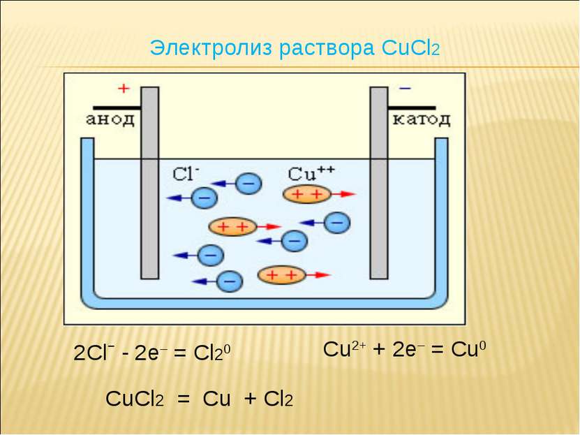 2Clˉ - 2e– = Cl20 Cu2+ + 2e– = Cu0 CuCl2 = Cu + Cl2 Электролиз раствора CuCl2