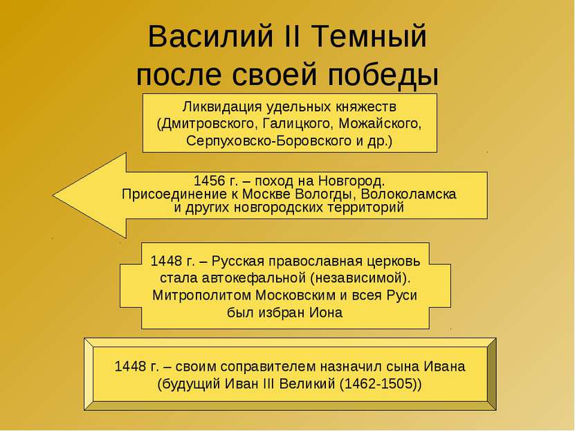 Василий II Темный после своей победы 1456 г. – поход на Новгород. Присоединен...