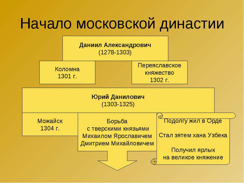 Начало московской династии Даниил Александрович (1278-1303) Коломна 1301 г. П...