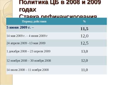 Политика ЦБ в 2008 и 2009 годах Ставка рефинансирования Период действия % 5 и...