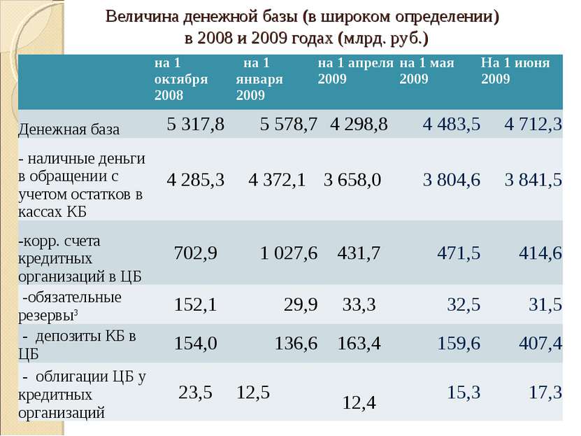 Величина денежной базы (в широком определении) в 2008 и 2009 годах (млрд. руб...