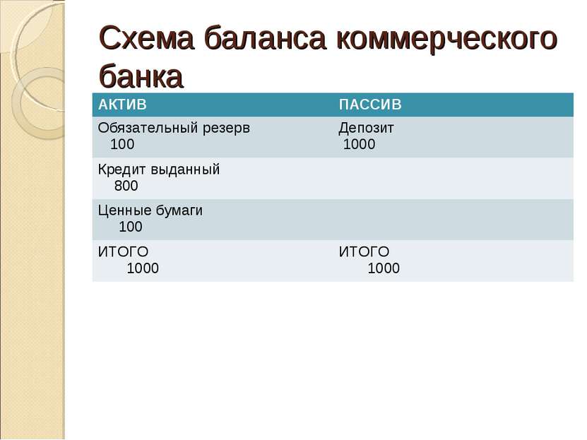 Схема баланса коммерческого банка АКТИВ ПАССИВ Обязательный резерв 100 Депози...