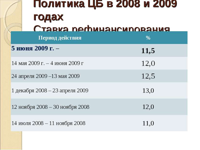 Политика ЦБ в 2008 и 2009 годах Ставка рефинансирования Период действия % 5 и...