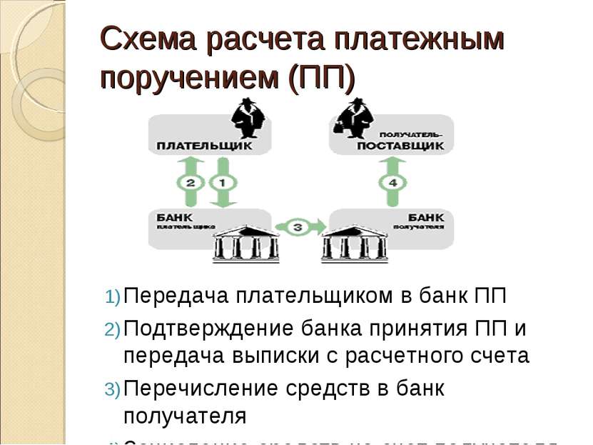 Схема расчета платежным поручением (ПП) Передача плательщиком в банк ПП Подтв...