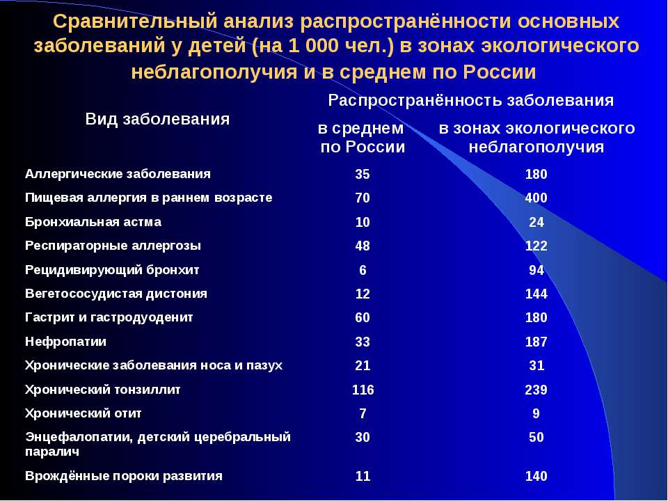 Хронические заболевания в россии. Распространенность заболевания. Анализ показателей заболеваемости. Распространенность аллергических заболеваний. Сравнительный анализ по заболеваемости.