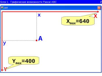 Блок 1. Графические возможности Pascal ABC 2 Y X A x y A( , ) X Y A x y Xmax=...