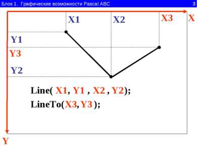 Блок 1. Графические возможности Pascal ABC 3 Y X Line( , , , ); X1 Y1 X2 Y2 X...