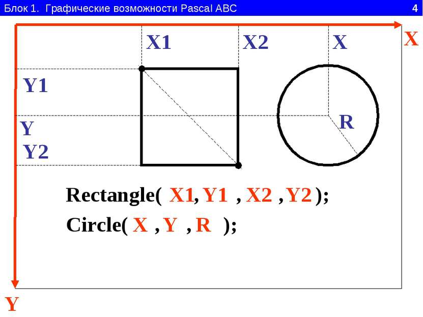 Блок 1. Графические возможности Pascal ABC 4 Y X Rectangle( , , , ); X1 Y1 X2...