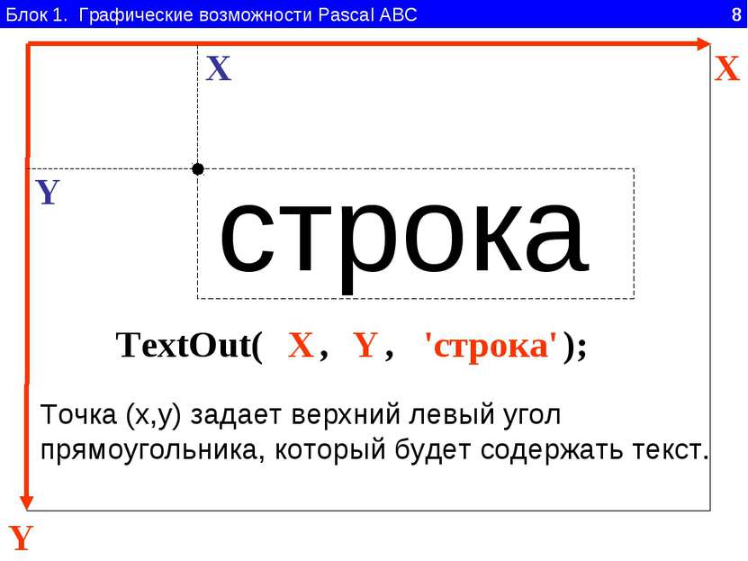 Блок 1. Графические возможности Pascal ABC 8 Y X TextOut( , , ); 'строка' X Y...