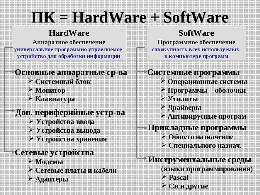 ПК = HardWare + SoftWare HardWare Аппаратное обеспечение универсальное програ...