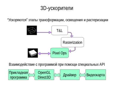 3D-ускорители T&L Rasterization Pixel Ops Прикладная программа OpenGL Direct3...