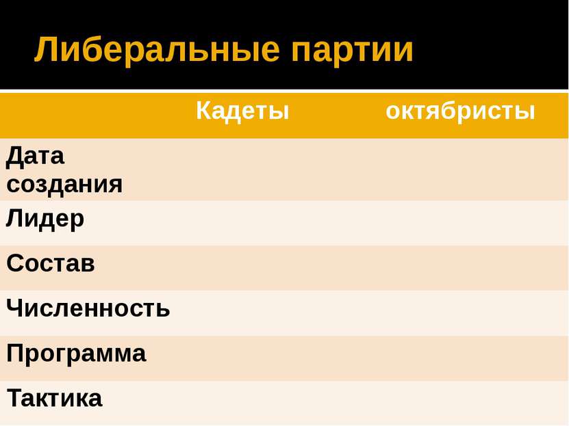 Либеральные партии Кадеты октябристы Дата создания Лидер Состав Численность П...