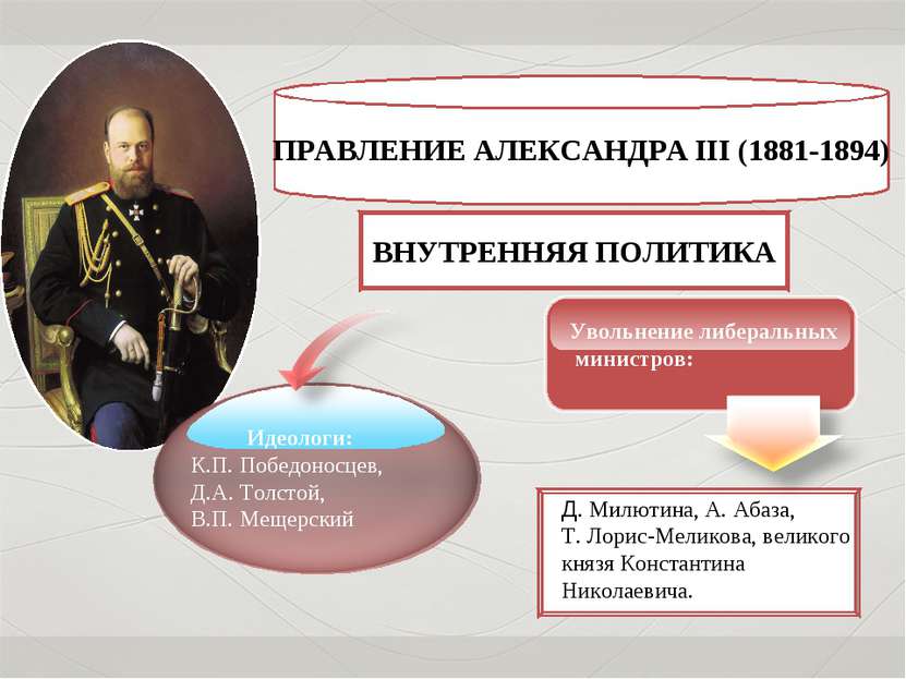 ПРАВЛЕНИЕ АЛЕКСАНДРА III (1881-1894) ВНУТРЕННЯЯ ПОЛИТИКА Идеологи: К.П. Побед...